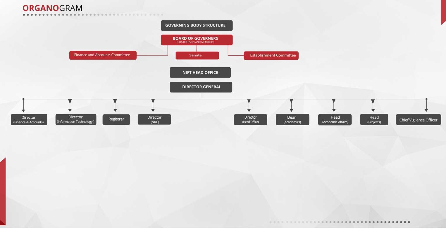 Organogram